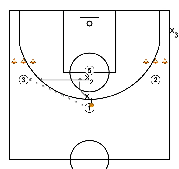 Exercício de basquete trabalho defensores de cima zona 2-1-2 (ou 2-3), passo 3: ala-armador muda de posição buscando vantagem sobre o defensor e oportunidades de arremesso
