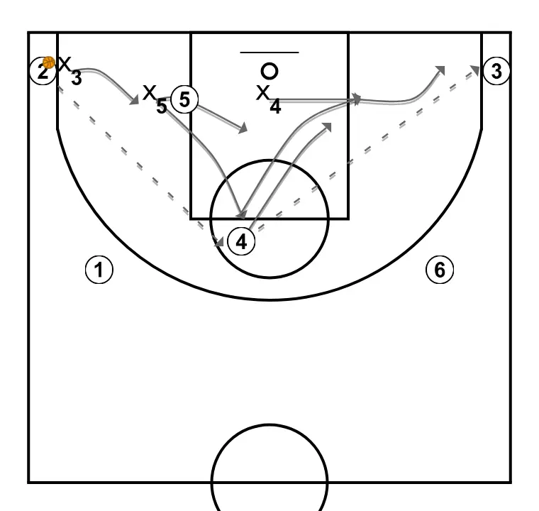 Exercici de bàsquet treball defensors interiors zona 2-1-2 (o 2-3), pas 2: 4 canvia d’ubicació buscant avantatge sobre el seu defensor i opcions de tir