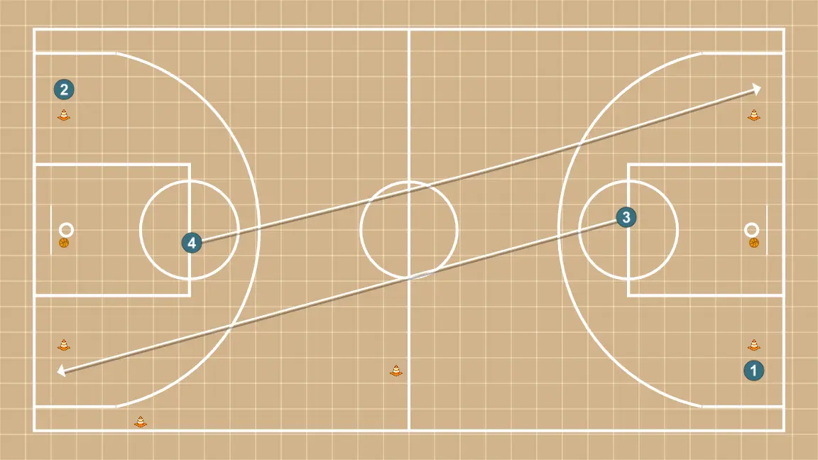 Ejercicio de baloncesto ejercicio 1, paso 4: pívot ajusta su posición para facilitar la circulación del balón y anticipar la defensa rival