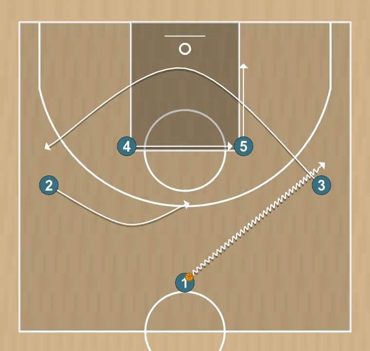 Jugada de baloncesto 14 penetración & swing, paso 1: alero ajusta su posición para facilitar la circulación del balón y anticipar la defensa rival