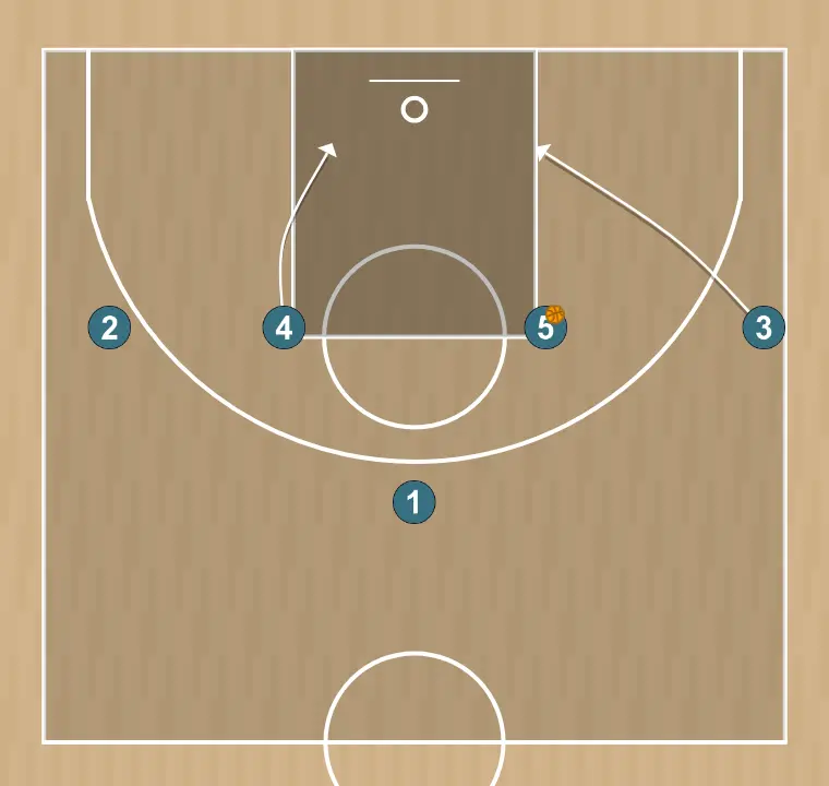 Jogada de basquete 14 pass & back door, passo 2: ala-pivô altera sua posição para criar desajustes defensivos e opções de penetração
