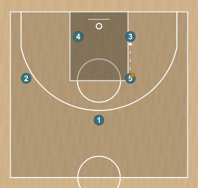 Jugada de baloncesto 14 pass & back door, paso 3: