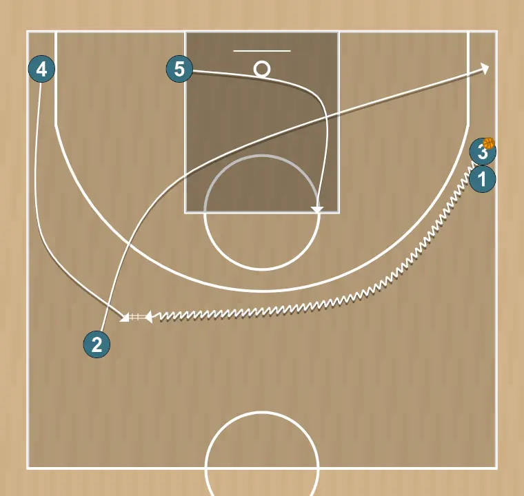 Jogada de basquete mão a mão, passo 2: ala-armador se move estrategicamente para criar novas linhas de passe e abrir espaços