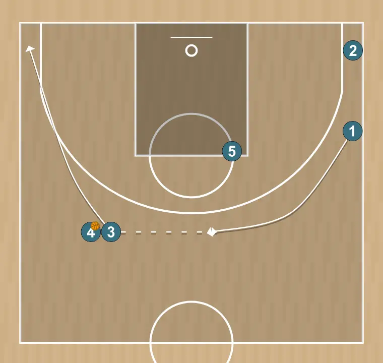 Basketball play hand-off, step 3: small forward places themselves strategically to generate passing angles and anticipate defensive moves