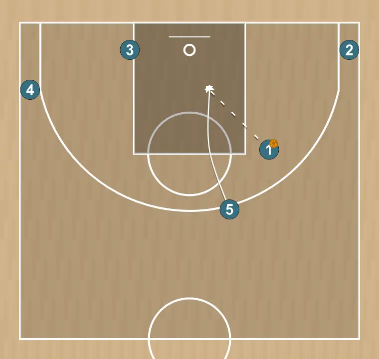Jeux de basket-ball main à main, étape 5: intérieur se place stratégiquement pour générer des angles de passe et anticiper les mouvements défensifs