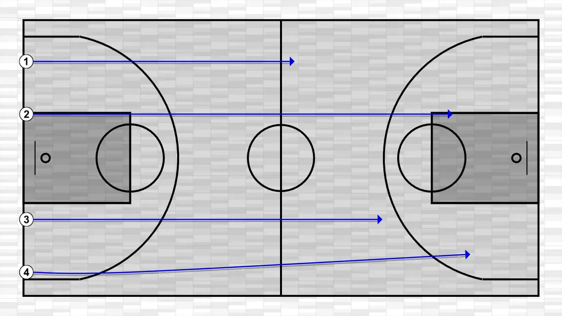 Ejercicio de baloncesto trabajo de posición defensiva básica, paso 1: <div>el primer jugador en tocar línea de fondo gana