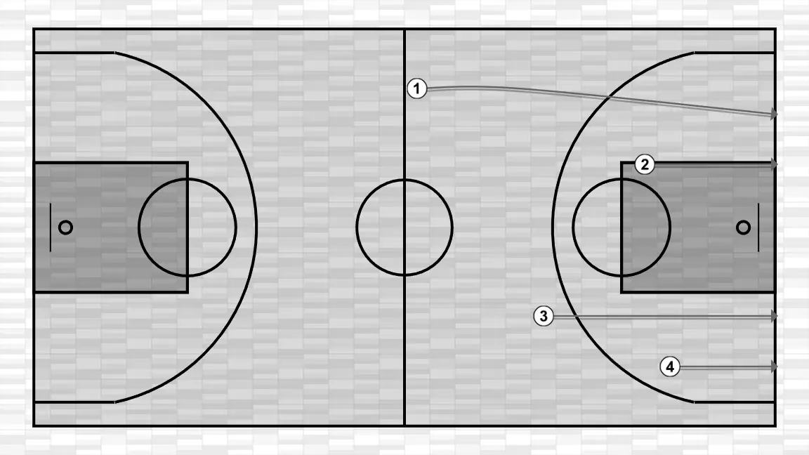 Basketball drill trabajo de posición defensiva básica, step 2: power forward shifts to an optimal spot on the court to maximize offensive efficiency