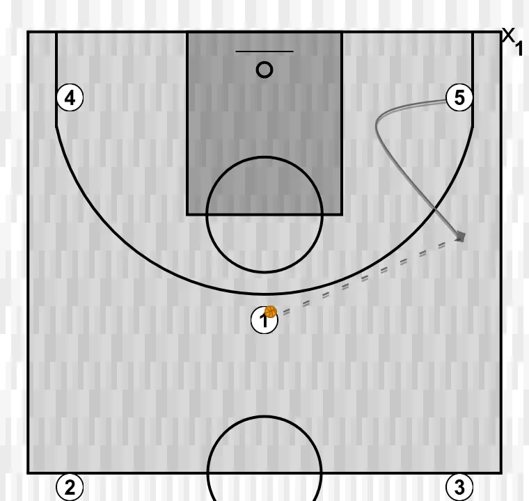 Jogada de basquete arremesso individual, passo 1: 5 se movimenta para apoiar os companheiros e manter o fluxo constante de jogo
