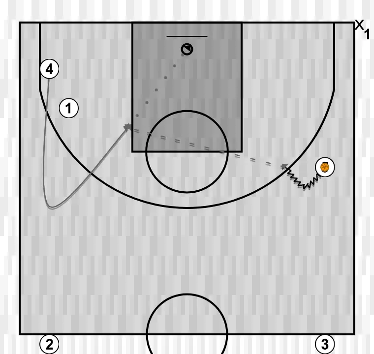 Jeux de basket-ball tir seul, étape 3: 4 se place stratégiquement pour générer des angles de passe et anticiper les mouvements défensifs