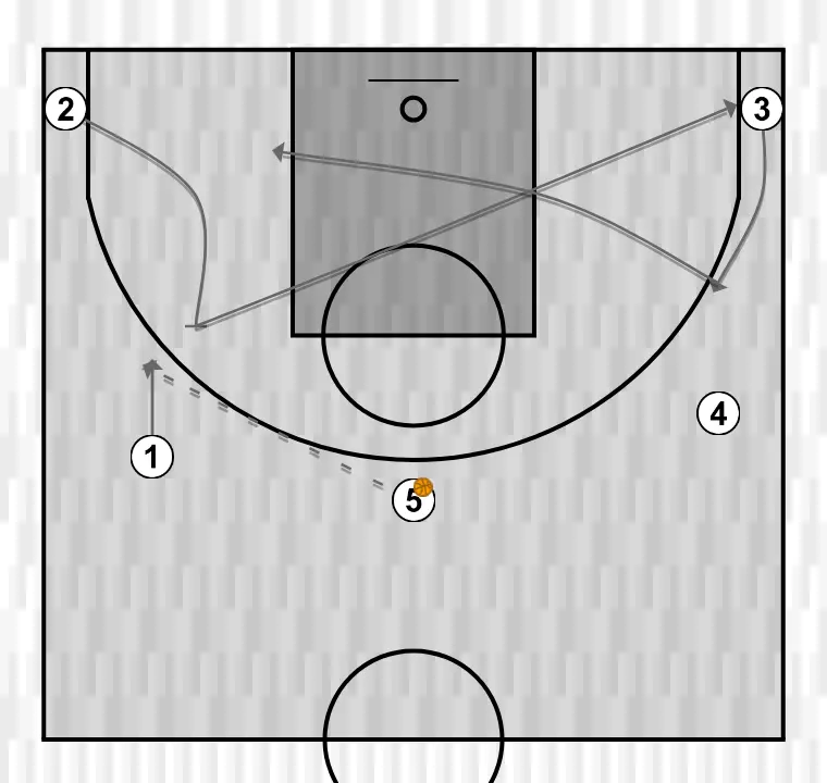 Jogada de basquete v, passo 3: ala-armador executa uma tela eficaz mantendo o fluxo ofensivo da equipe