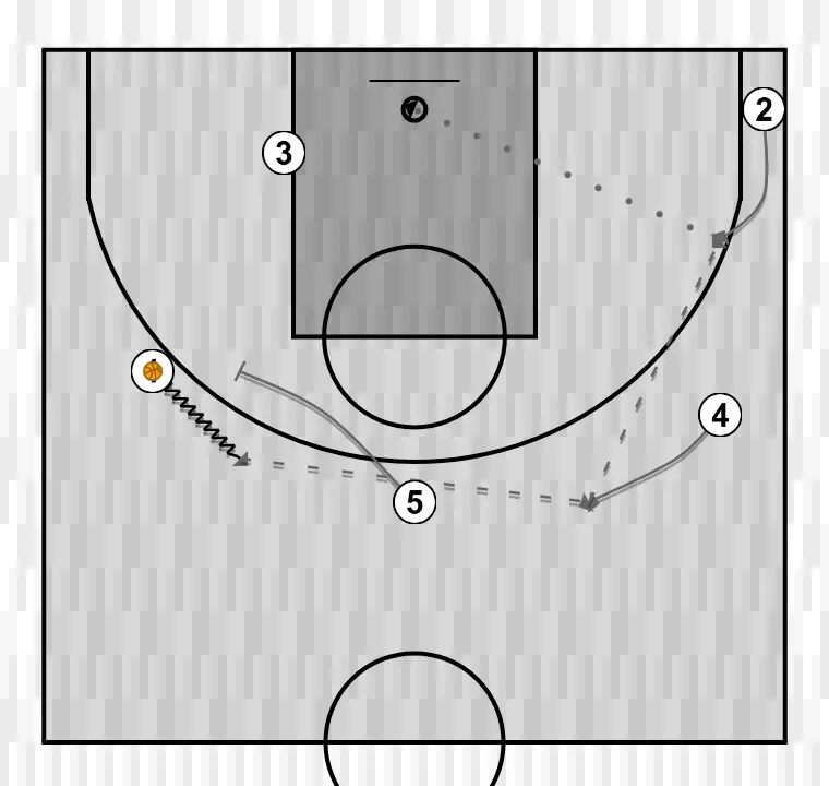 Jogada de basquete v, passo 4: pivô executa uma tela eficaz mantendo o fluxo ofensivo da equipe