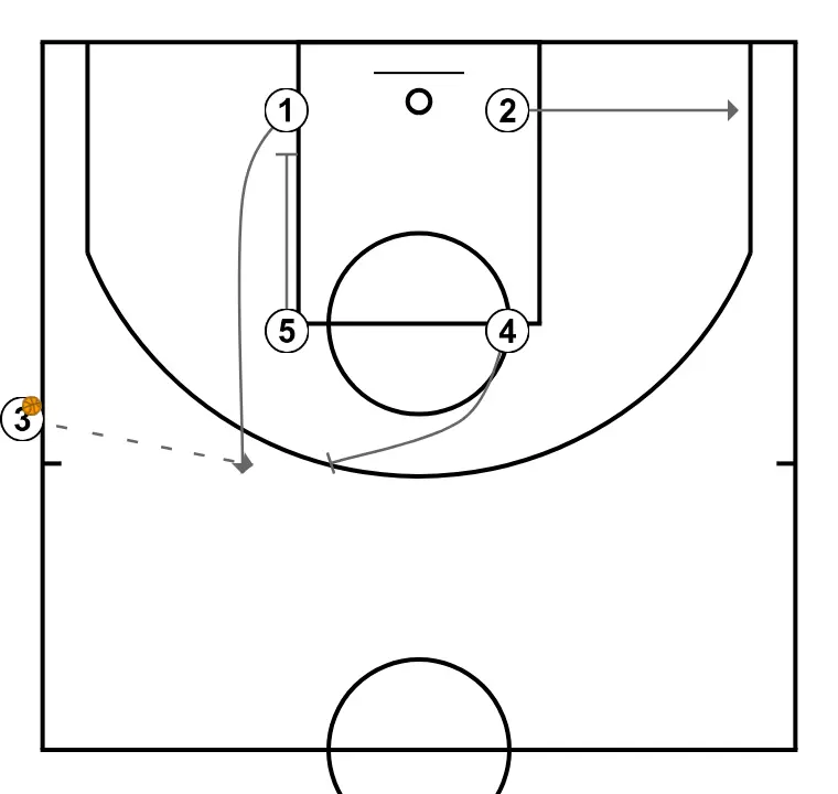 COSTADO CUADRADO - PAS 2: Pívot bloqueja el defensor obrint espai per talls, penetracions o llançaments