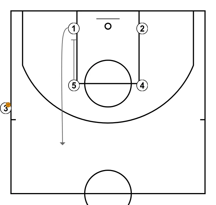 COSTADO ASCENSOR - STEP 2: 5 performs a tactical screen causing mismatches in the opponent’s defense