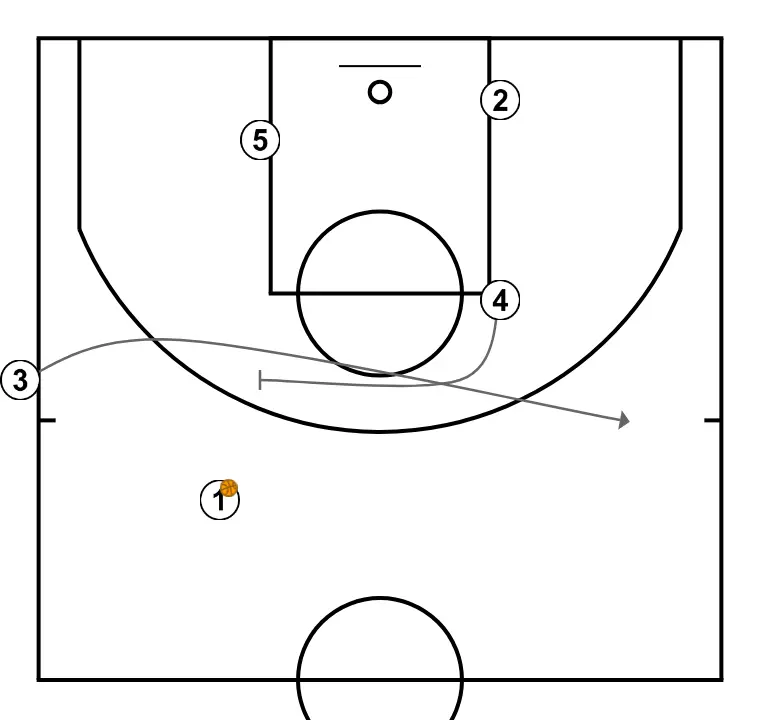 COSTADO ASCENSOR - STEP 4: Power forward blocks the defender, opening space for cuts, drives, or shots