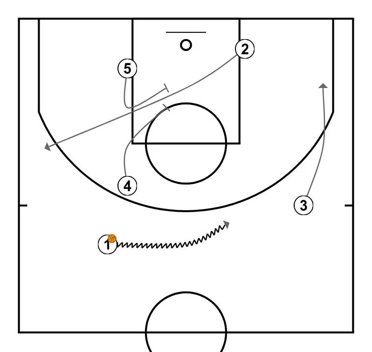 COSTADO ASCENSOR - STEP 5: 3 adjusts position to facilitate ball movement and anticipate the defense