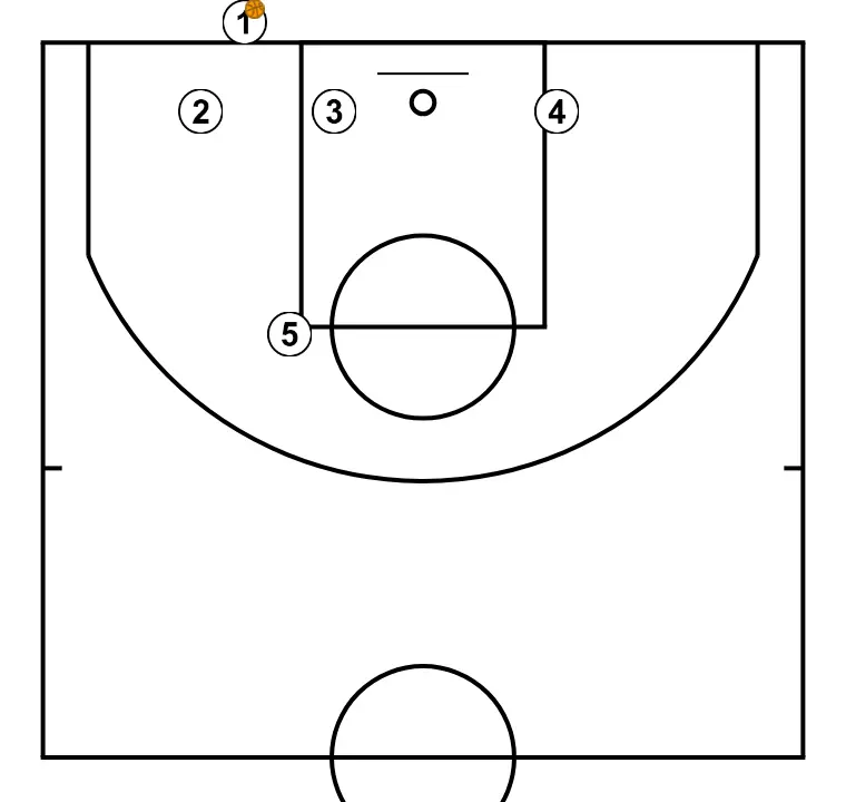 FONDO 1  - PAS 1: Definim la posició inicial dels jugadors, col·locant cada un estratègicament per optimitzar les passades i les opcions d’atac