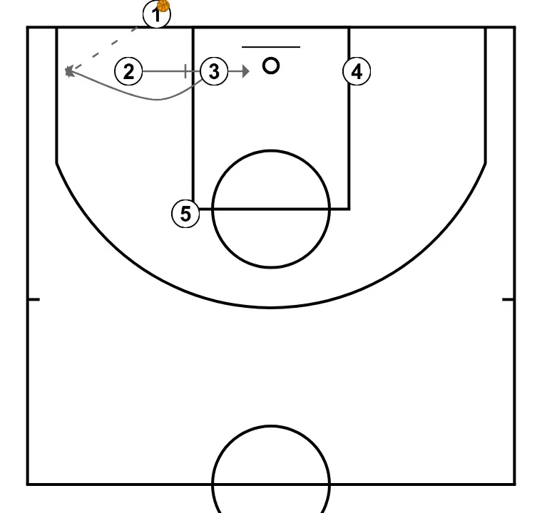FONDO 1  - PASO 2: Escolta ejecuta un screen efectivo que permite mantener la dinámica ofensiva del equipo
