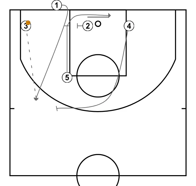 FONDO 1  - ÉTAPE 3: 5 bloque le défenseur, ouvrant de l’espace pour des coupes, pénétrations ou tirs