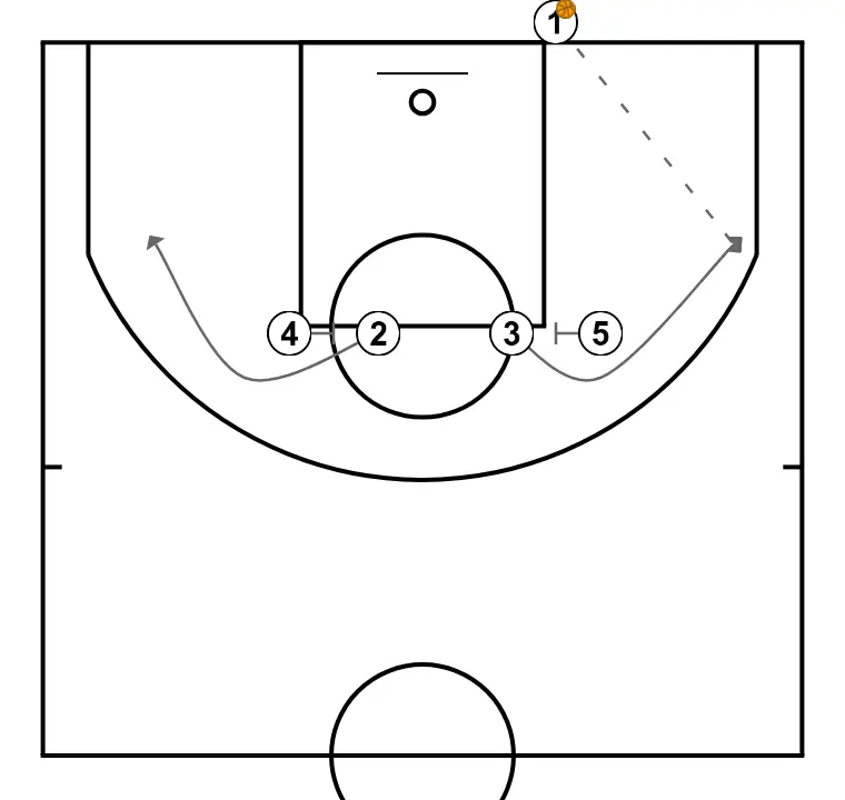 LINEA - STEP 2: 5 establishes a screen to create advantage and confuse the defense
