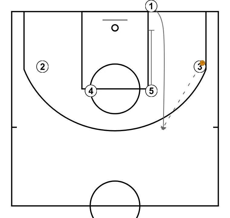 LINEA - STEP 3: Center establishes a screen to create advantage and confuse the defense