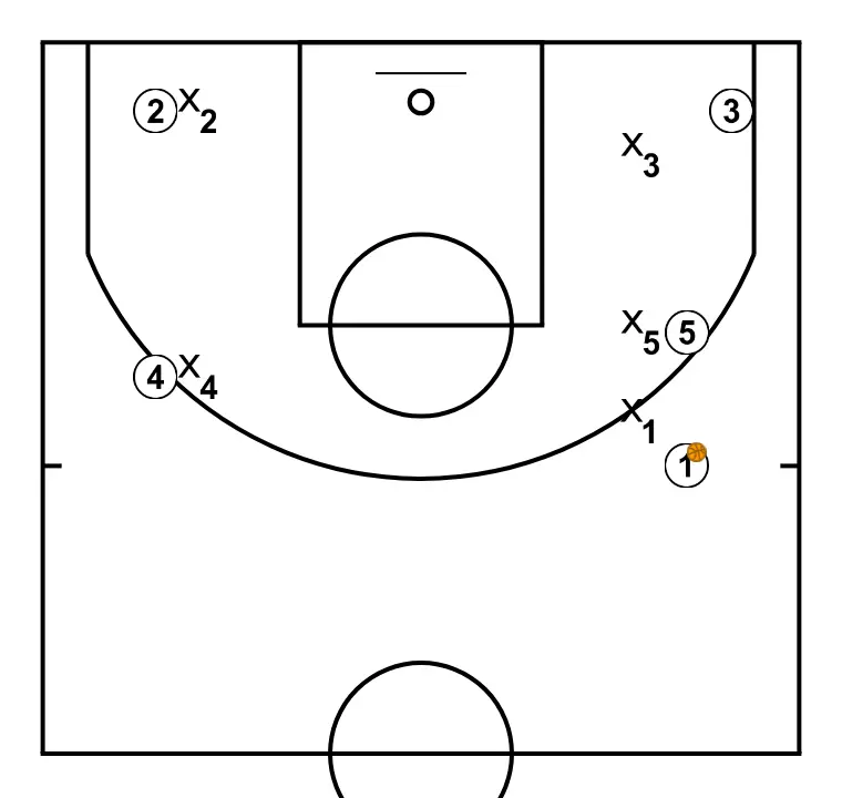 Horns Down - PASSO 1: Os jogadores são posicionados em pontos-chave da quadra, buscando equilíbrio ofensivo e defensivo