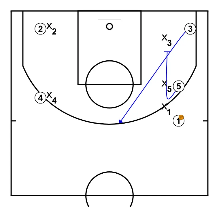 Horns Down - STEP 2: Center blocks the defender, opening space for cuts, drives, or shots