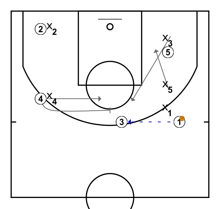 Horns Down - STEP 3: 4 sets a strong screen to free a teammate and create close-range scoring opportunities
