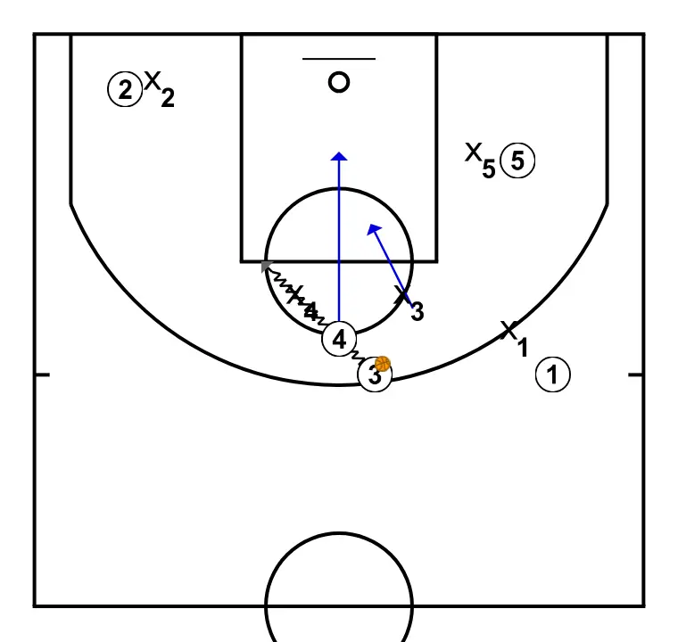 Horns Down - STEP 4: 4 shifts to an optimal spot on the court to maximize offensive efficiency