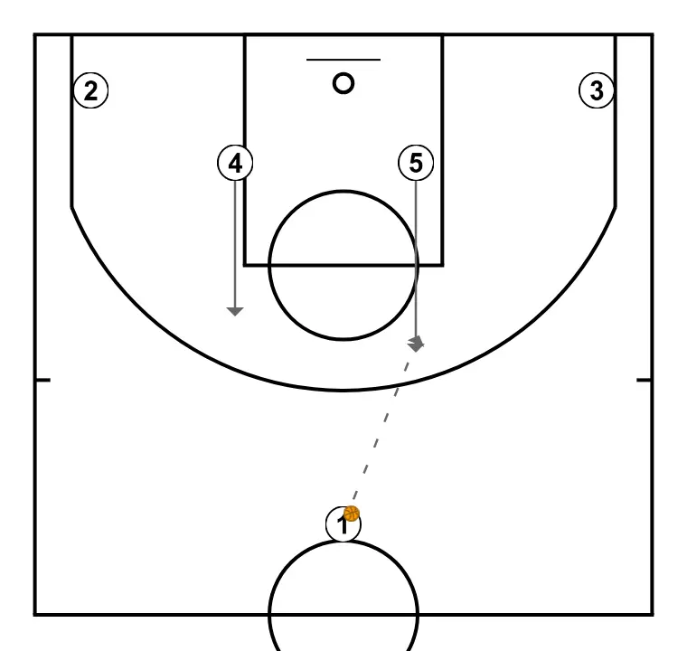 Horns handoff and Pick & Pop - PASO 2: Pívot se mueve hacia un punto óptimo de la cancha para maximizar la eficacia ofensiva
