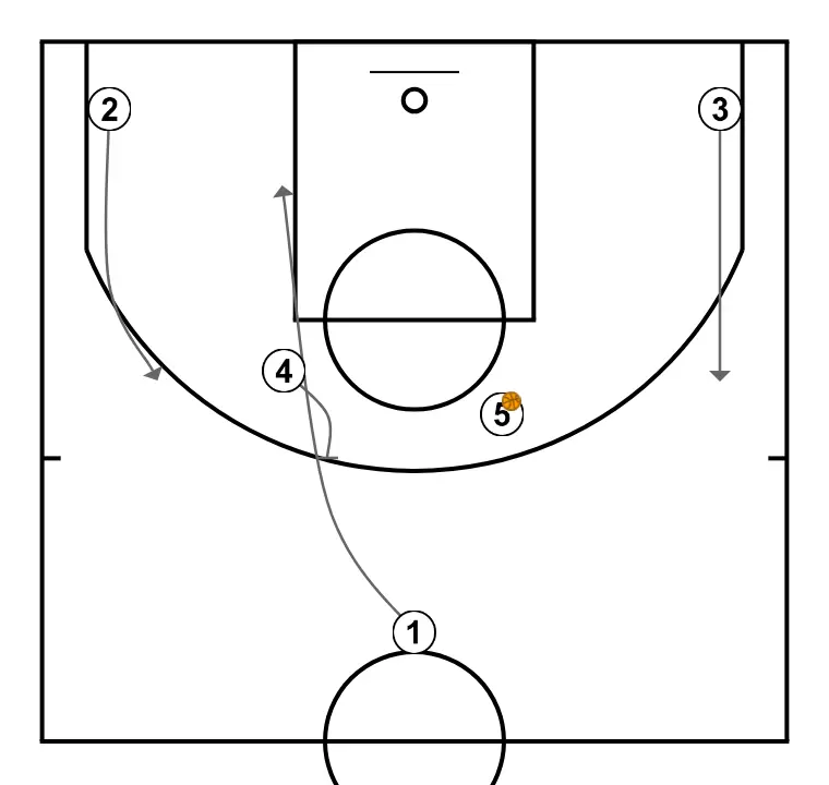 Horns handoff and Pick & Pop    - ÉTAPE 3: <div>JCB1 passe à un des intérieurs (4 ou 5), dans ce cas 5 (si c'était 4, le jeu est en miroir)