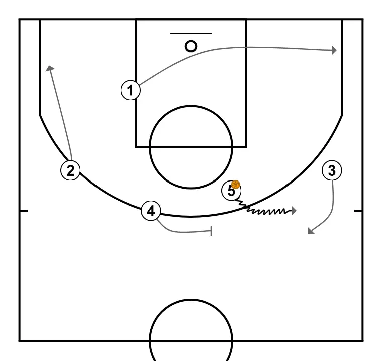 Horns handoff and Pick & Pop  - PASSO 4: <div>If 1 does not receive, he occupies the strong-side corner and 2 the weak side<br>5 and 3 play a one-on-one and 4 sets a screen after the one-on-one</div>