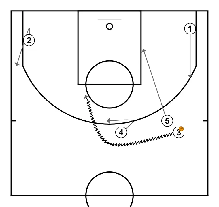 Horns handoff and Pick & Pop   - PAS 6: <div>Després de l’u contra u de 5 i 3, 4 fa Pick and Pop