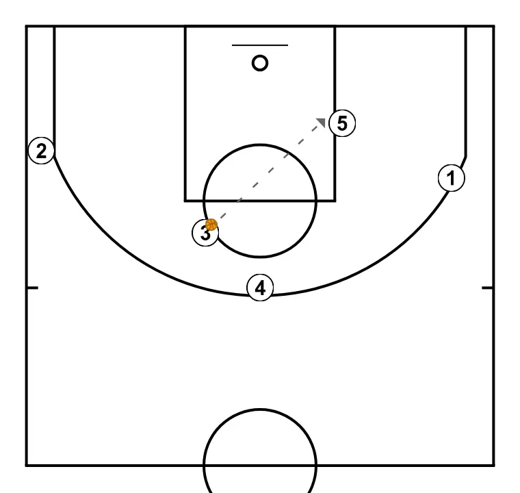 Horns handoff and Pick & Pop   - PAS 7: <div>3, un cop rep el bloqueig, ataca verticalment cap a cistella i té les següents opcions:</div><ol><li>Penetra a cistella</li><li>passa al 5&nbsp;</li><li>passa al 2&nbsp;</li><li>passa al 1</li><li>passa al 4</li></ol><div>Les opcions de 3 al 5 són per tir exterior o triangular<br><br></div>