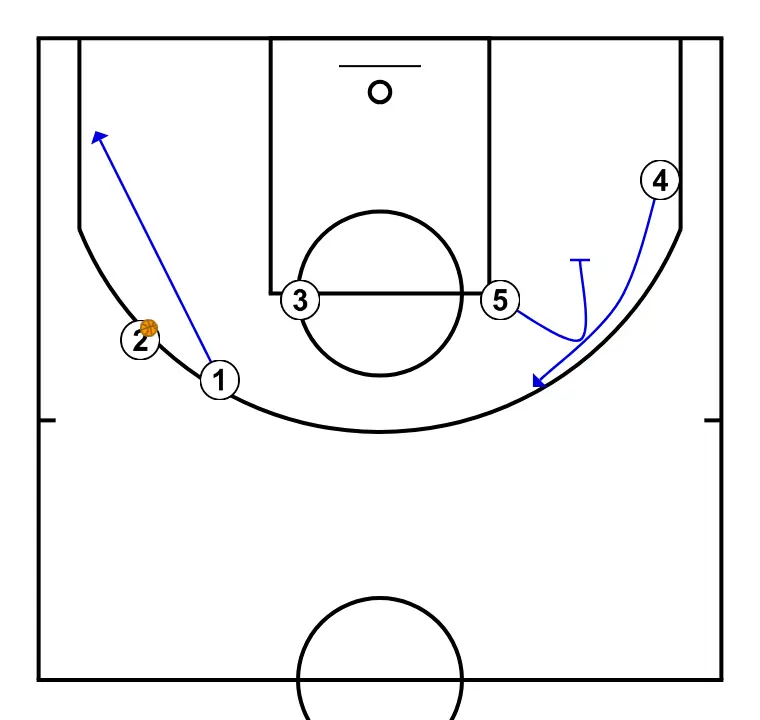 Libertadores Play from Queretaro Draw - STEP 3: 5 establishes a screen to create advantage and confuse the defense