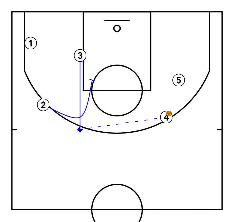 Libertadores Play from Queretaro Draw - STEP 5: Shooting guard sets a precise screen helping a teammate penetrate towards the basket
