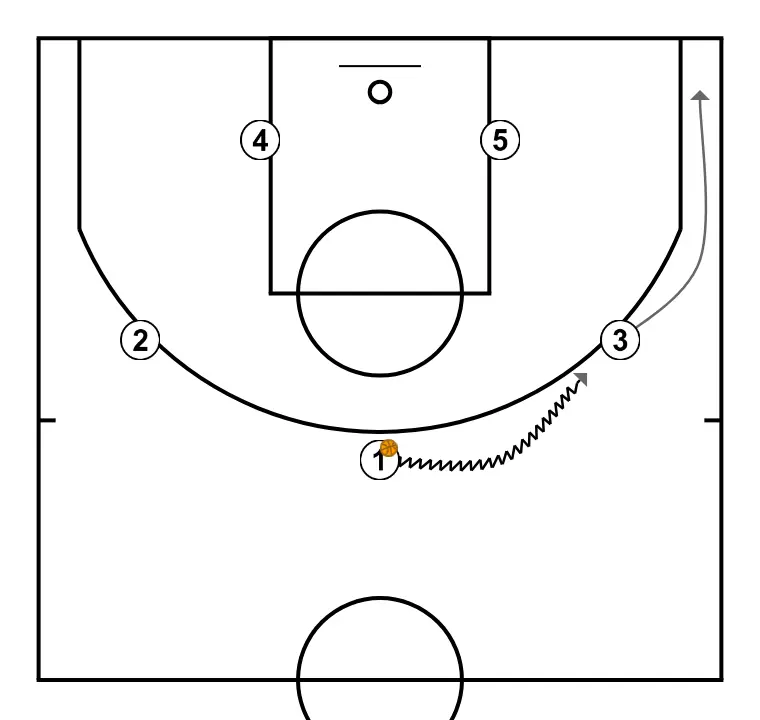 OFENSIVA 2 VS ZONA - ÉTAPE 2: Ailier ajuste sa position pour faciliter la circulation du ballon et anticiper la défense