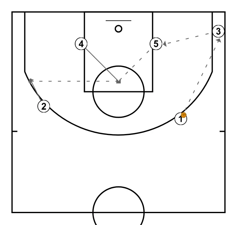 OFENSIVA 2 VS ZONA - PASSO 3: 4 se movimenta para apoiar os companheiros e manter o fluxo constante de jogo