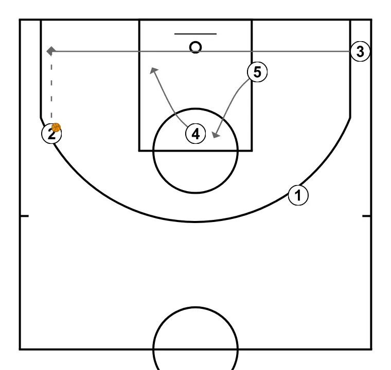 OFENSIVA 2 VS ZONA - PAS 4: Aler modifica la seva posició per provocar desajustos en la defensa i generar opcions de penetració