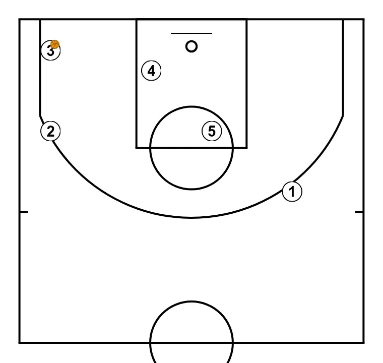 OFENSIVA 2 VS ZONA - PASSO 5: Os jogadores adotam sua formação inicial, preparados para movimentos coordenados e opções de penetração