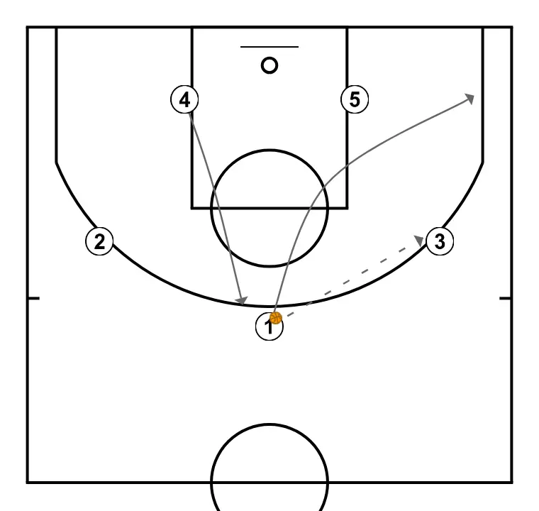 OFENSIVA VS ZONA 3:2 - STEP 2: Point guard adjusts position to facilitate ball movement and anticipate the defense