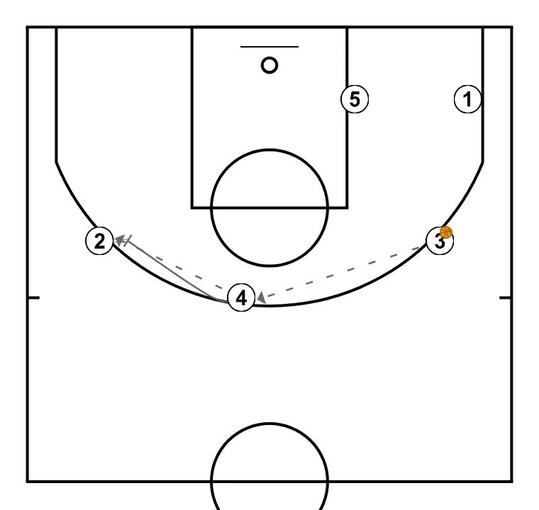 OFENSIVA VS ZONA 3:2 - ÉTAPE 3: 4 plante un écran pour améliorer l’angle d’attaque et faciliter la réception du ballon