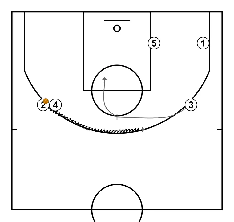 OFENSIVA VS ZONA 3:2 - STEP 5: Small forward establishes a screen to create advantage and confuse the defense