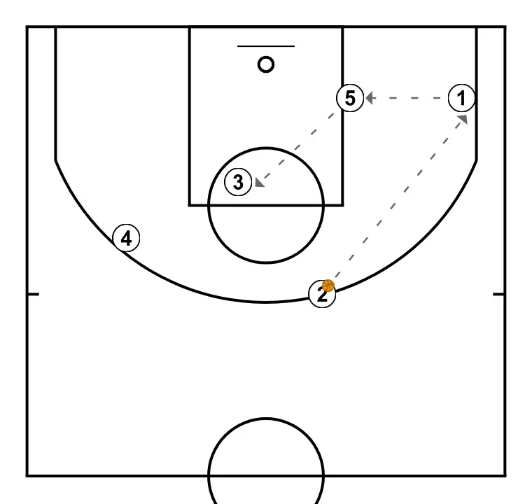 OFENSIVA VS ZONA 3:2 - STEP 6: 