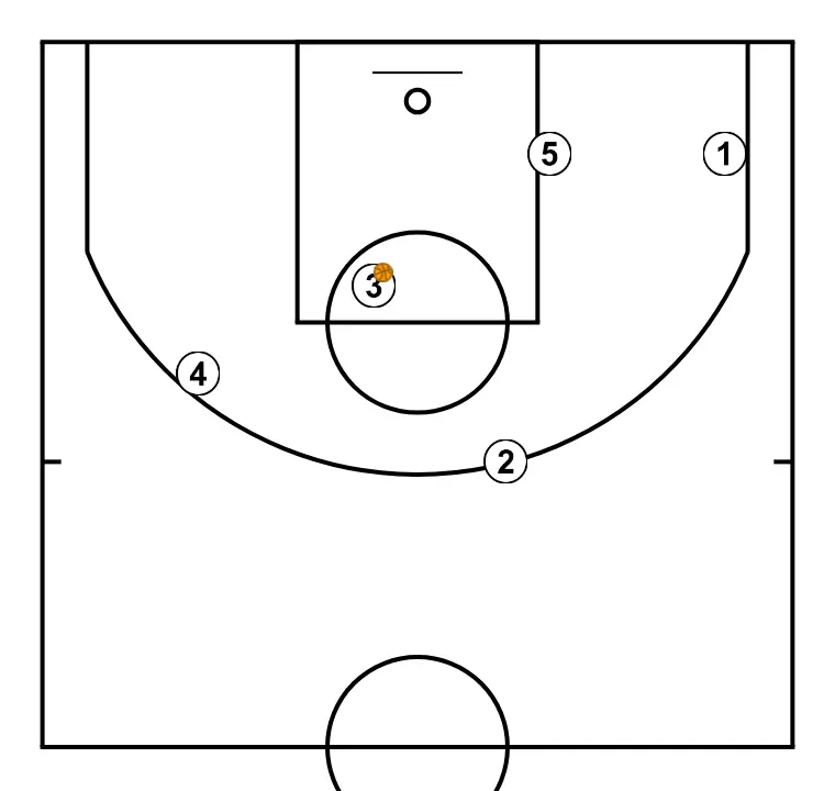 OFENSIVA VS ZONA 3:2 - STEP 7: Players are positioned at key points on the court, seeking offensive and defensive balance