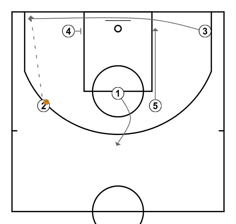 ZONA 2:3 VARIANTE - ÉTAPE 4: Intérieur se place stratégiquement pour générer des angles de passe et anticiper les mouvements défensifs