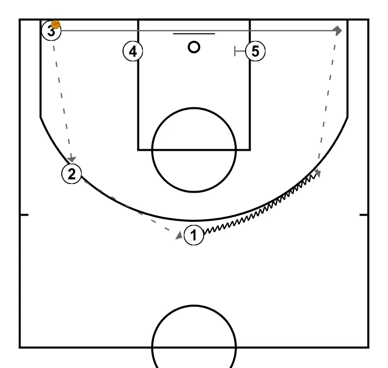 ZONA 2:3 VARIANTE - STEP 5: 3 shifts to an optimal spot on the court to maximize offensive efficiency