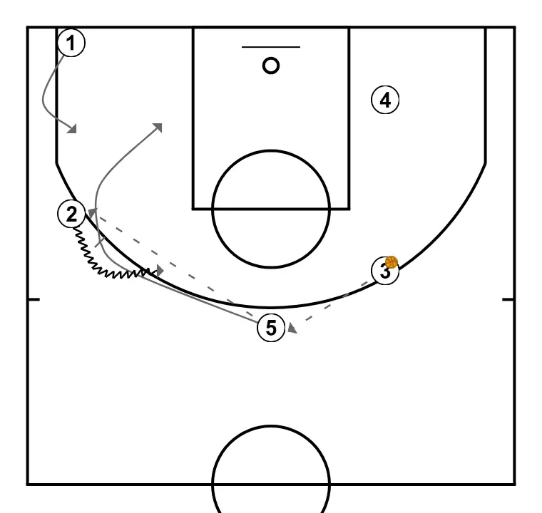 TRANSI - STEP 4: Center establishes a screen to create advantage and confuse the defense