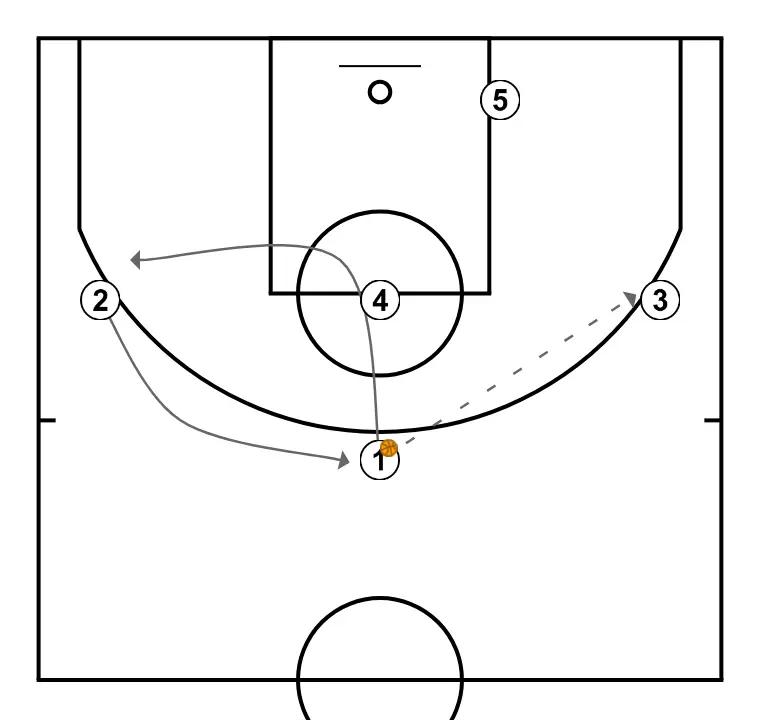 FIJO  - ÉTAPE 2: 1 modifie sa position pour provoquer des déséquilibres dans la défense et créer des options de pénétration