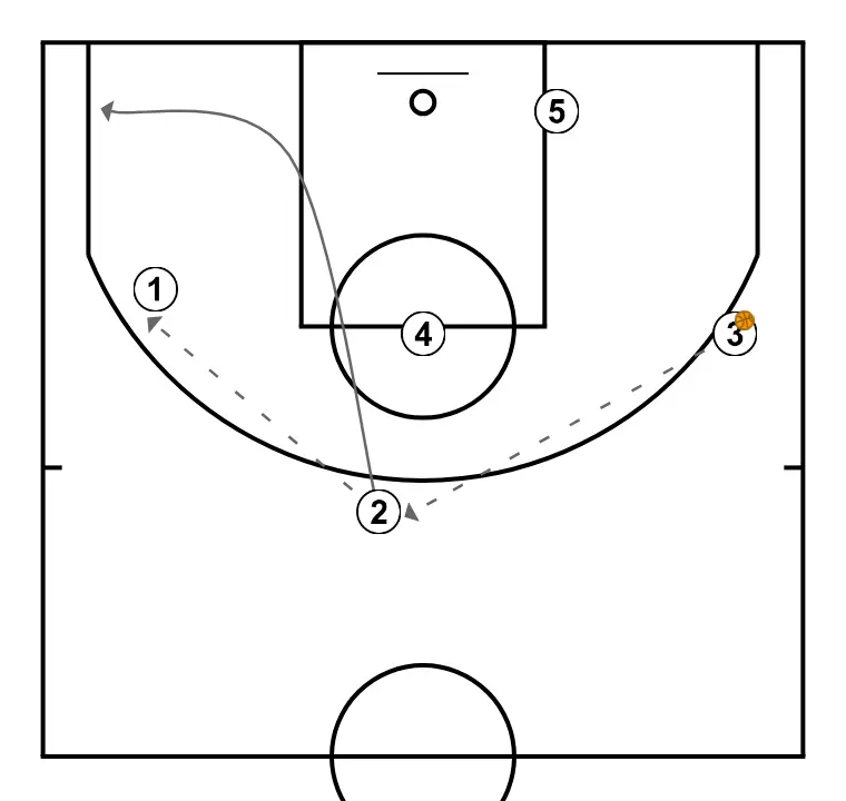 FIJO  - PAS 3: Escorta es desplaça per donar suport als companys i mantenir el flux de joc constant