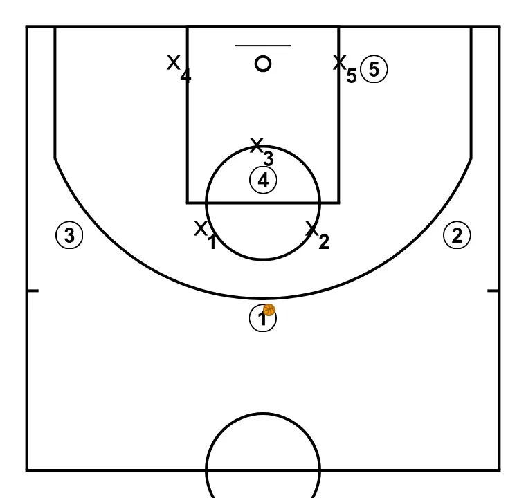 FIJO ZONA  - ÉTAPE 1: Chaque joueur est placé stratégiquement pour maximiser l’efficacité de la première phase de l’attaque